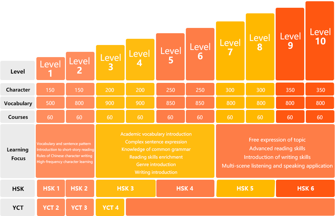 Chinese Learning Levels